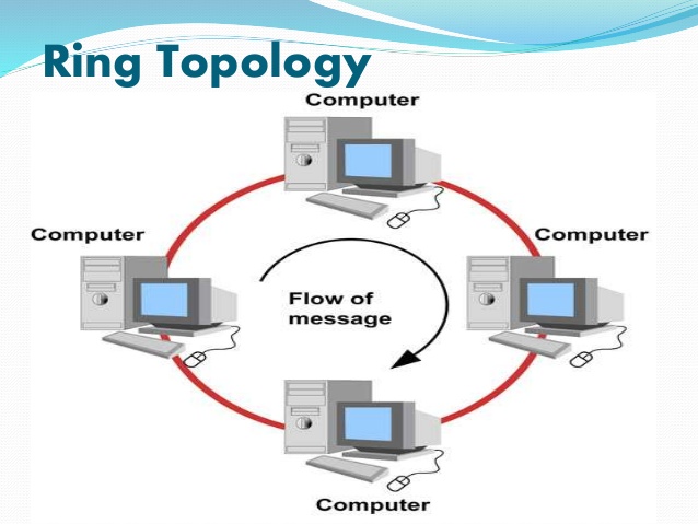 Presentation on topology | PPT